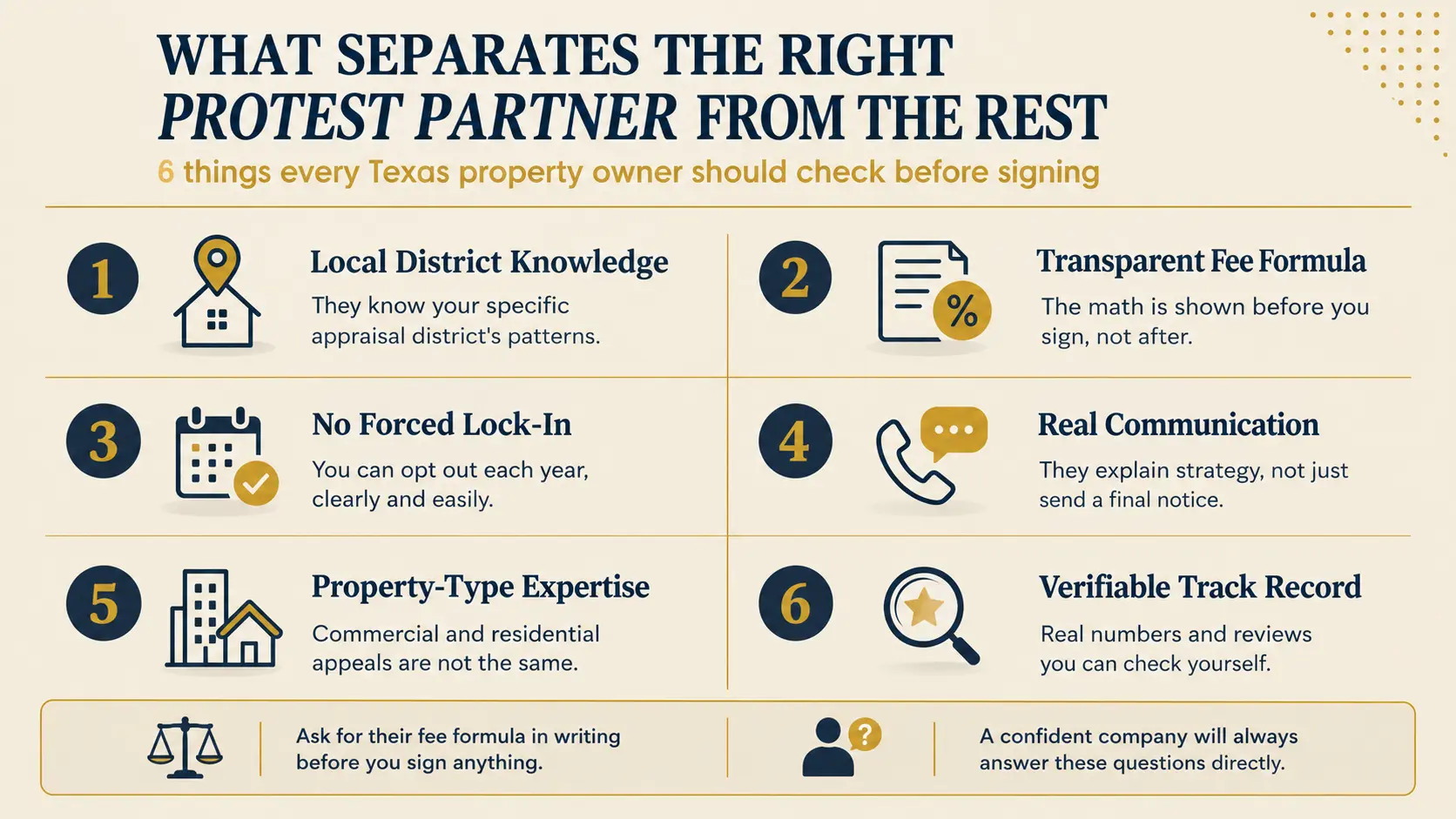 Infographic highlighting six factors Texas property owners should consider when choosing a property tax protest partner, including local district knowledge, transparent fees, no forced lock-in, communication, property-type expertise, and a verifiable track record.